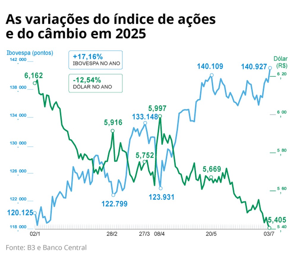 Variação dólar e Bolsa — Foto: Criação O Globo