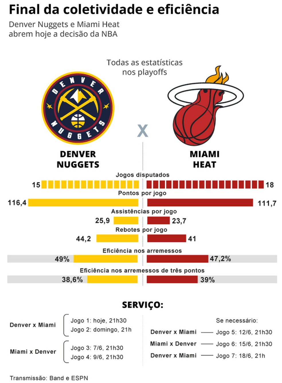 Denver Nuggets e Miami Heat se enfrentam na final da NBA — Foto: Editoria de Arte
