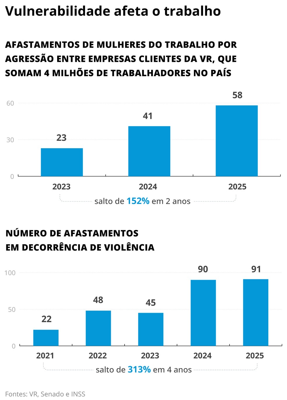 Afastamentos por violência doméstica — Foto: Editoria de Arte