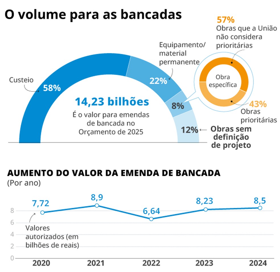 Veja o volume de emenda distribuídas — Foto: Arte O Globo