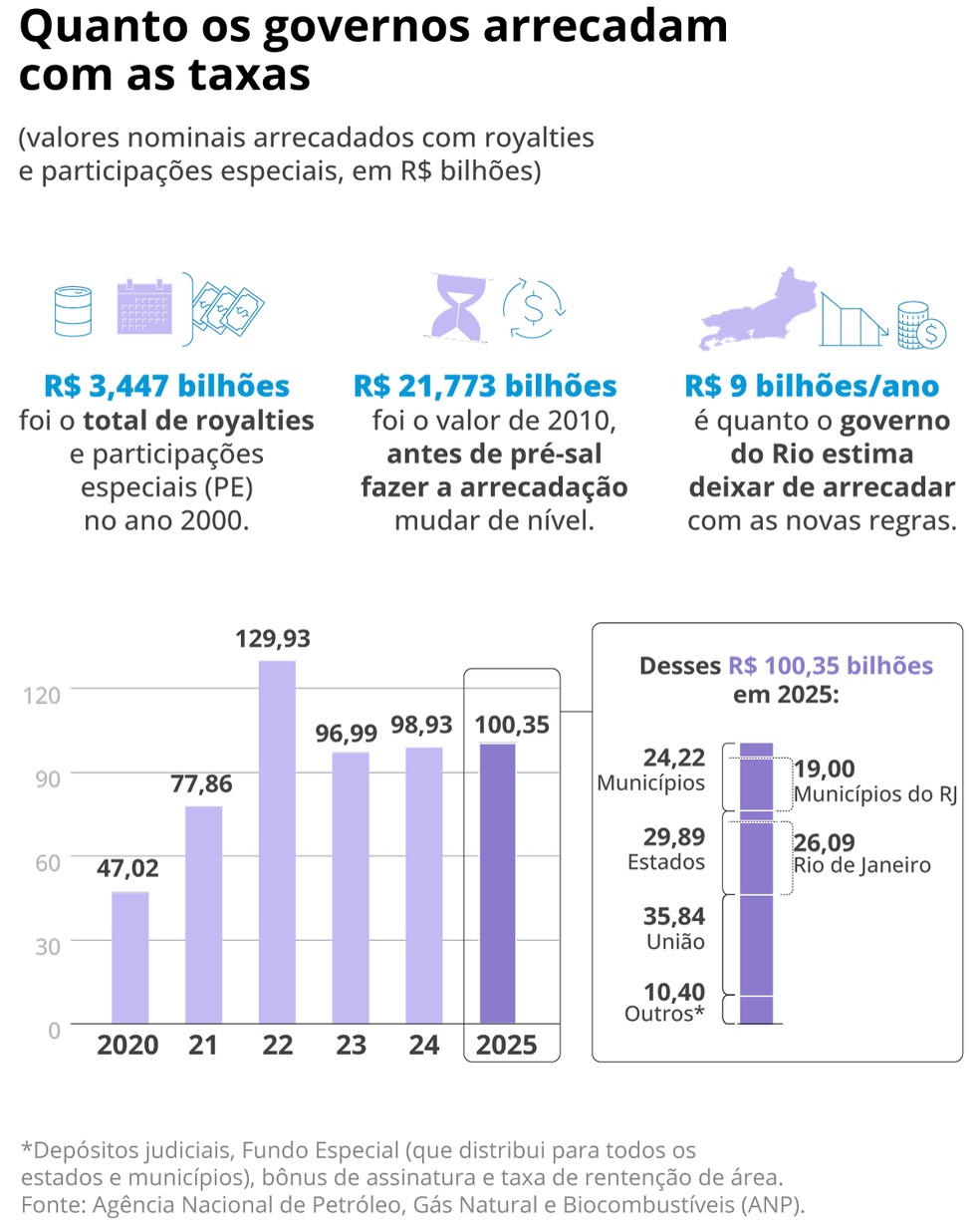 Quanto os governos arrecadam com as taxas — Foto: Editoria de Arte