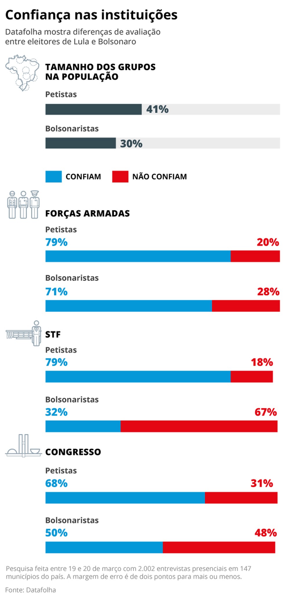 Diverg&ecirc;ncias entre petistas e bolsonaristas &mdash; Foto: Editoria de Arte/O GLOBO