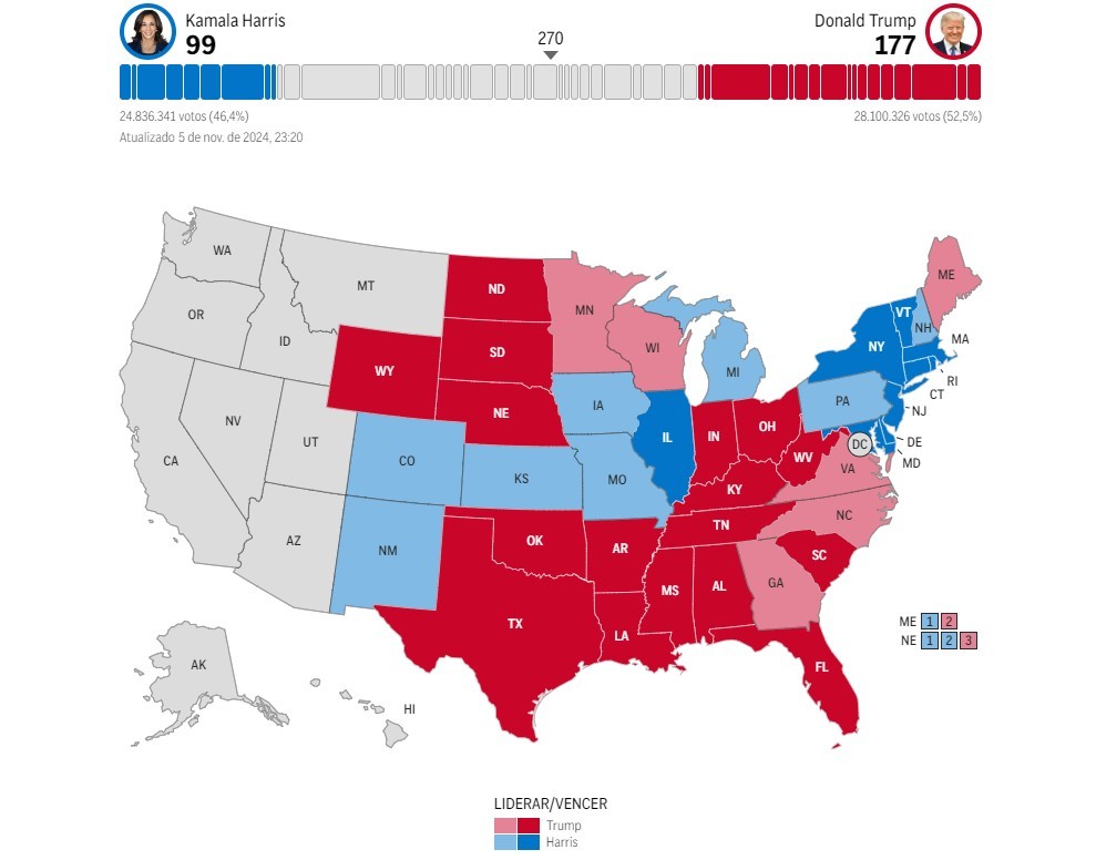 Quem está na frente nas eleições dos Estados Unidos? Confira disputa Kamala x Trump