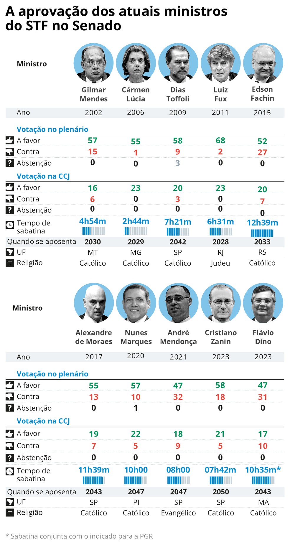 Approval of current STF ministers in the Senate – Photo: Editoria de arte