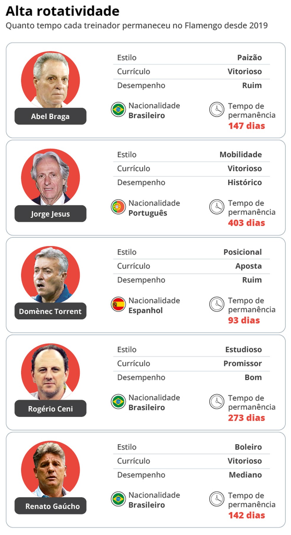 Os perfis dos �ltimos t�cnicos do Flamengo � Foto: Editoria de Artes