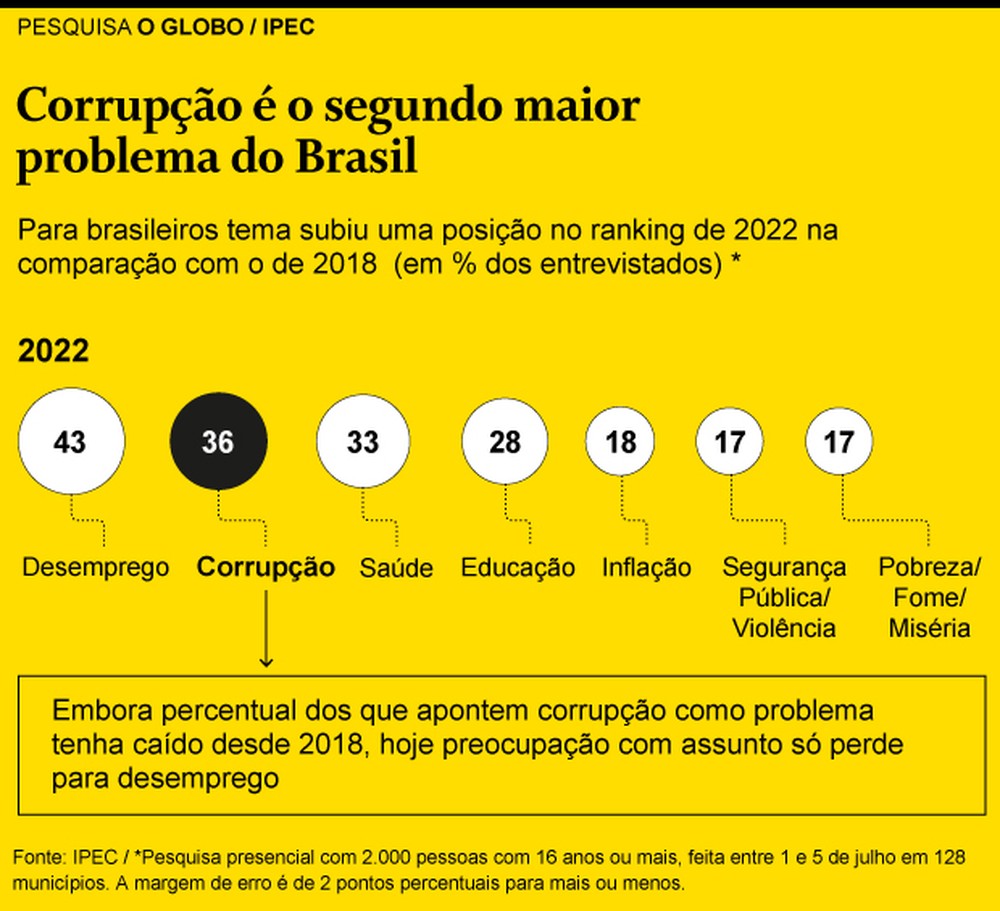 Brasileiros veem mais corrupção na política do que na sociedade civil