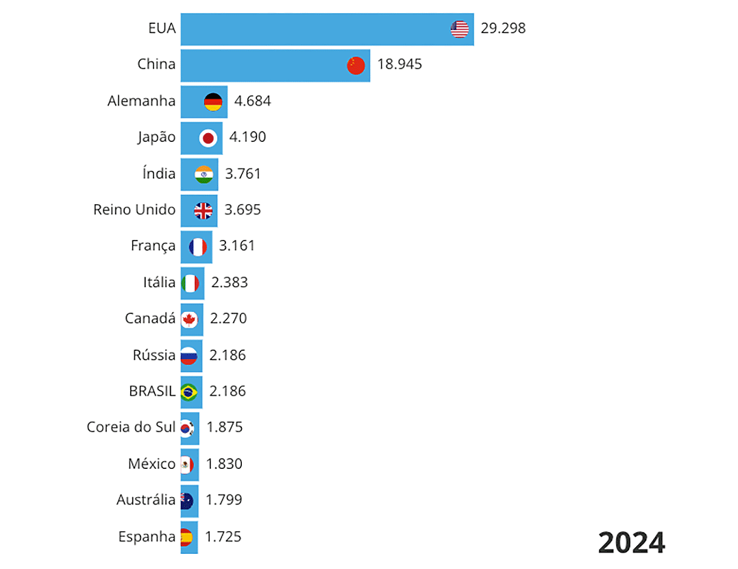 PIB do Brasil voltará a ser o 10º maior do mundo este ano, graças à alta do petróleo. Veja ranking