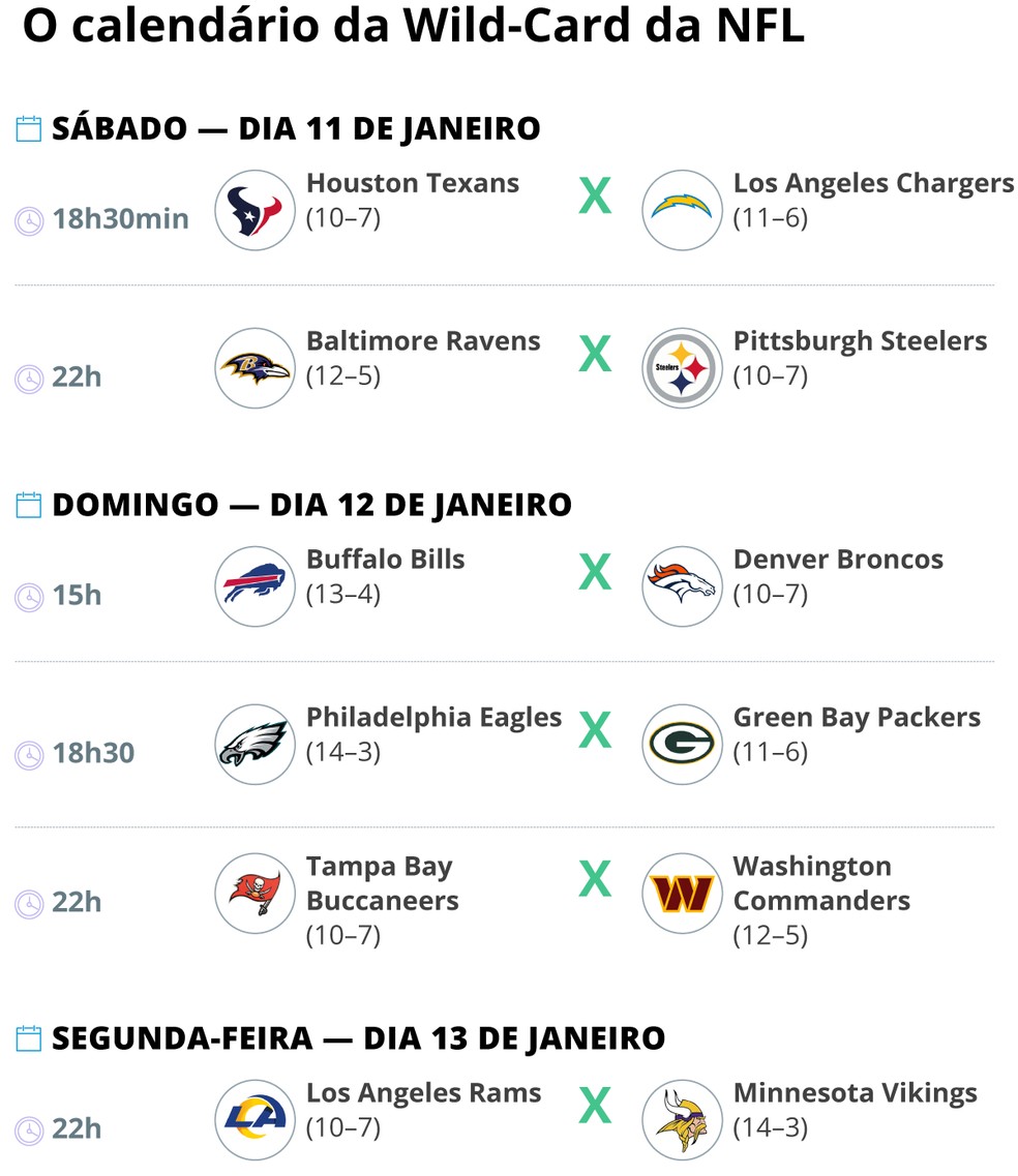 Jogos Wild Card da NFL – Foto: Editoria de Arte