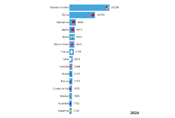 GDP Race, ranking of the world's largest economies according to the International Monetary Fund. — Photo: Editoria d'Arte