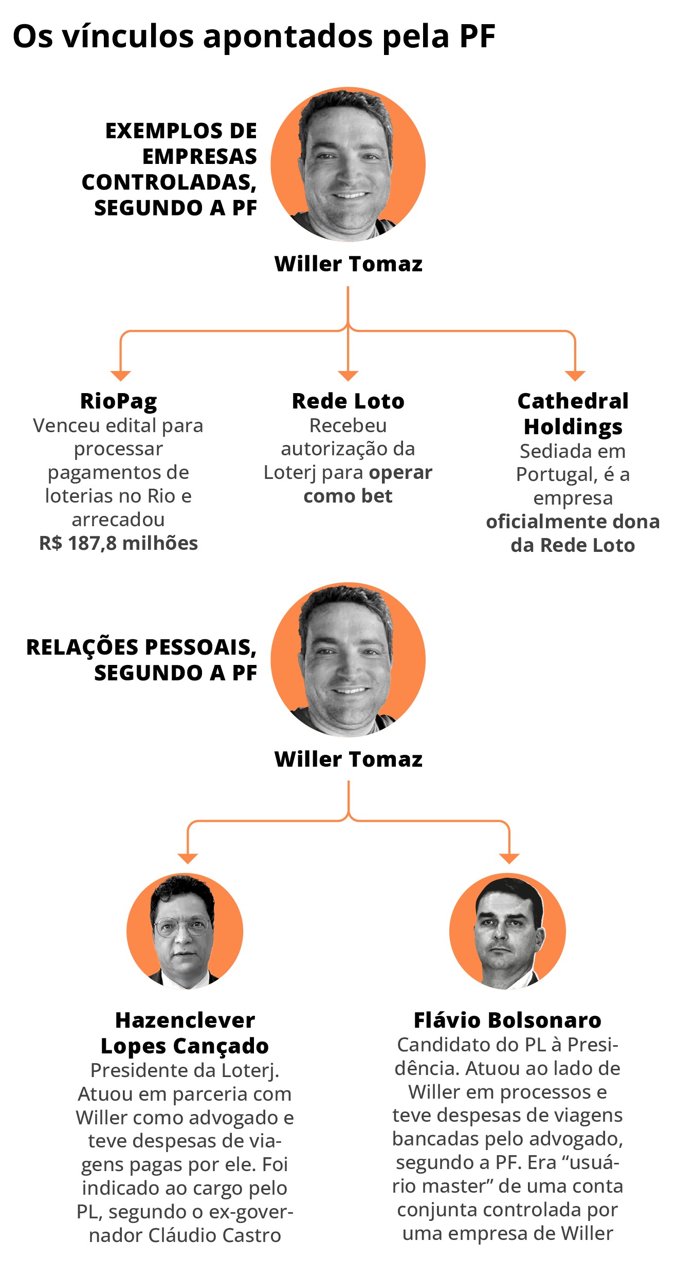 PF aponta que ex-presidente da Loterj teve passagens pagas por Willer Tomaz e trabalhou no escritório do advogado amigo de Flávio Bolsonaro