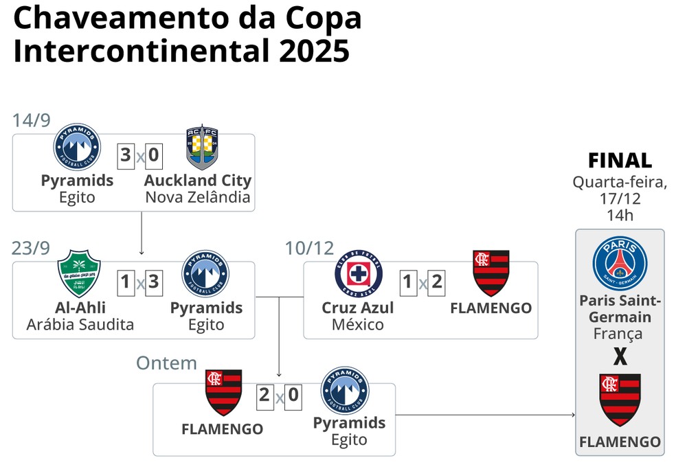 Change of Intercontinental Cup 2025 — Photo: Editoria de Arte