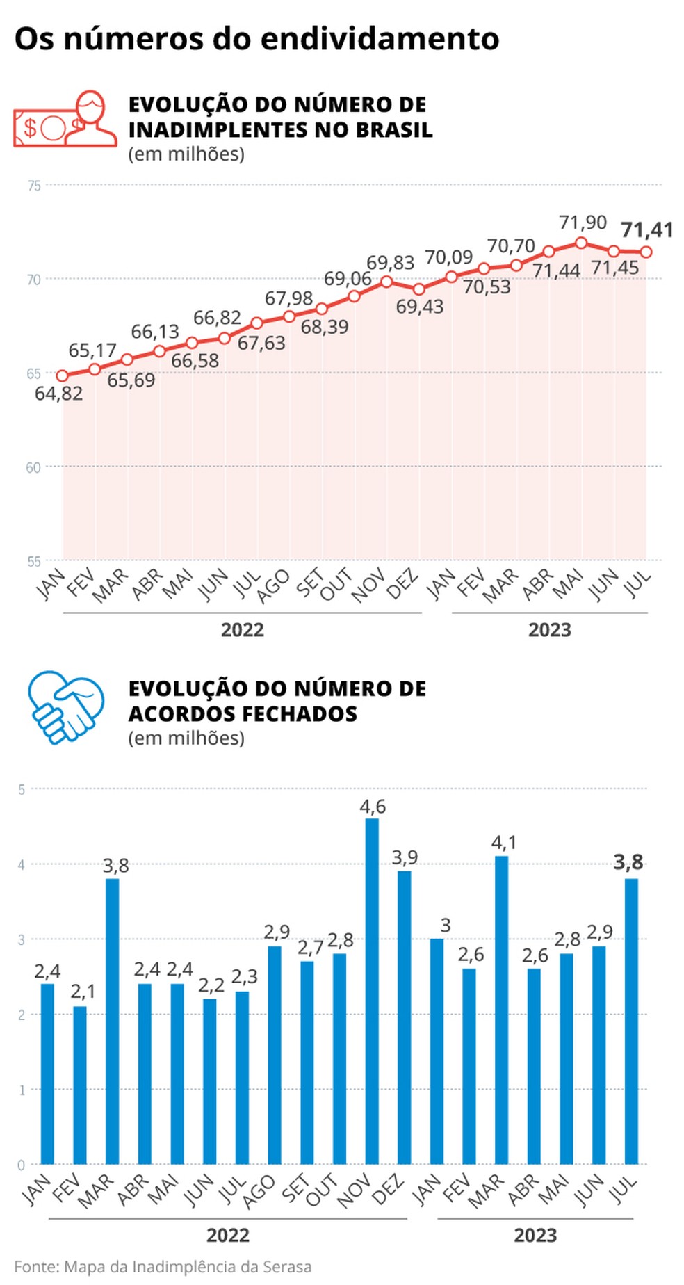 Números do endividamento — Foto: Criação O Globo