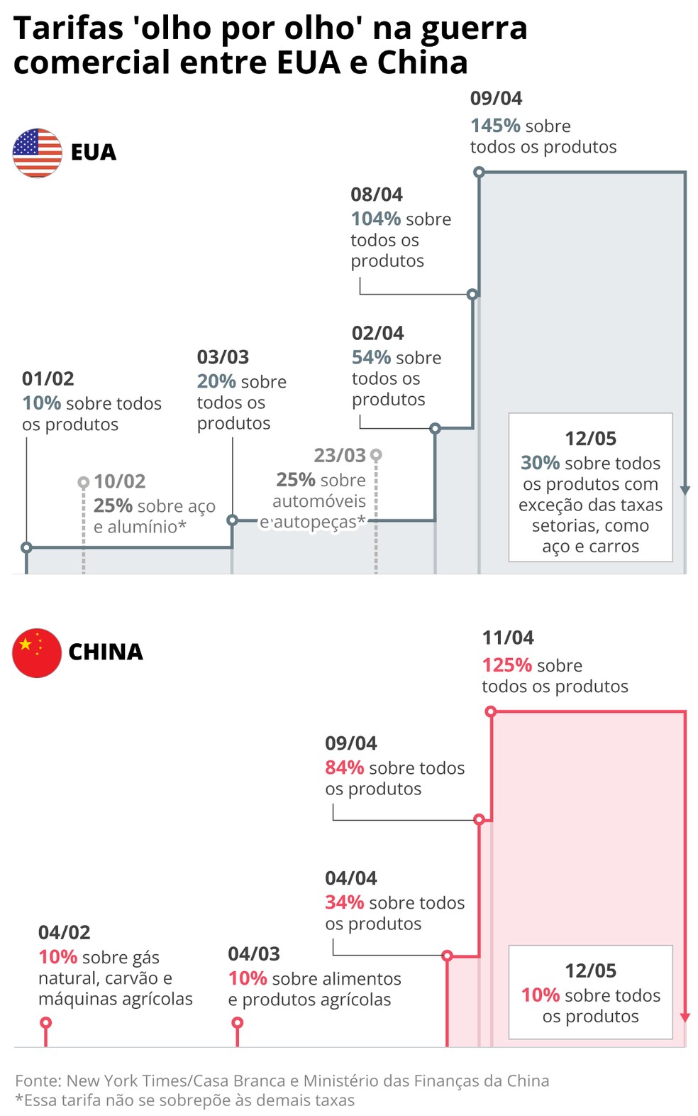EUA e China arrefecem cobrança mútua de tarifas em maio — Foto: Editoria de arte