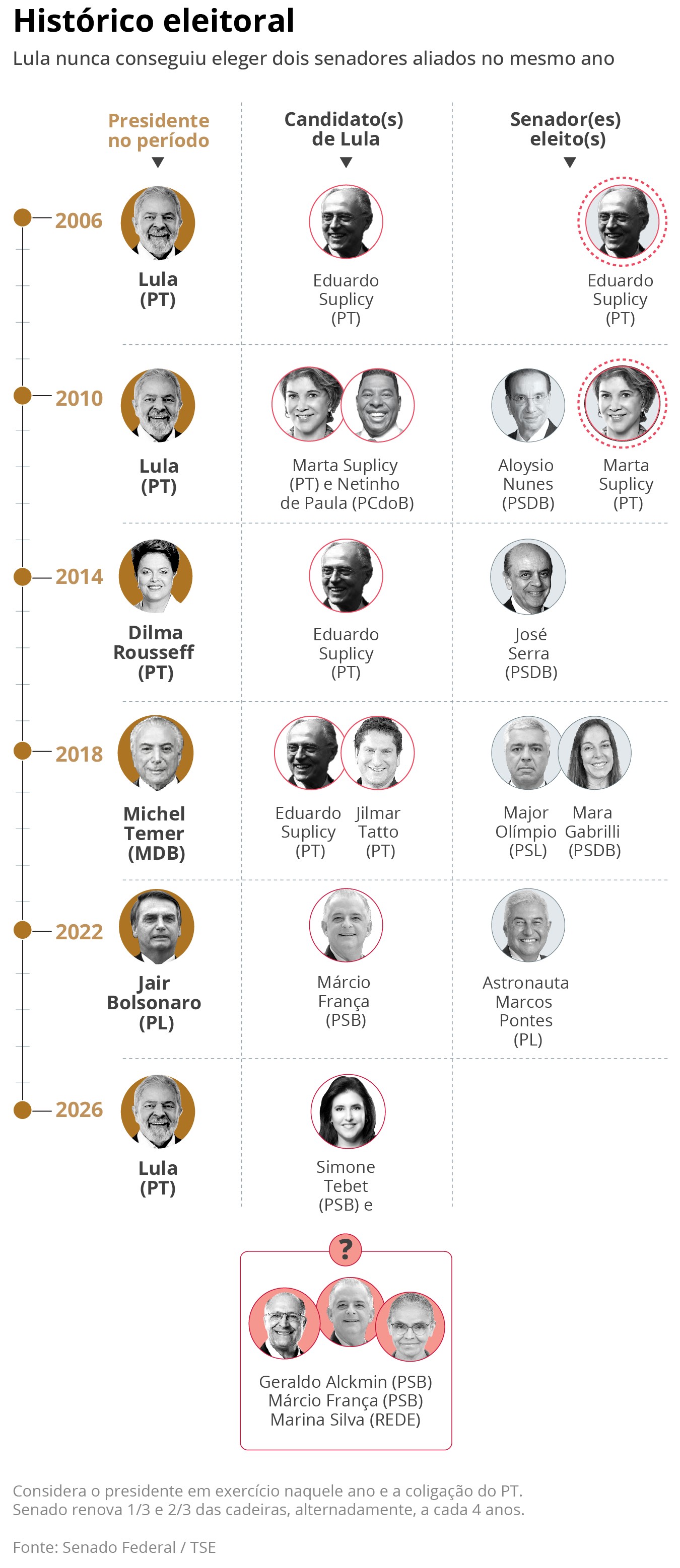 Lula monta chapa de centro para o Senado em SP em busca de feito in&eacute;dito: conseguir as duas vagas na mesma elei&ccedil;&atilde;o