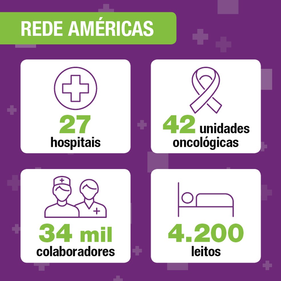 Nota: 27 hospitais e 42 unidades oncológicas referentes a: Hospital São Domingos, Hospital da Bahia, clínicas AMO, Oncocentro e Onco Hematos são administrados pela Rede Américas — Foto: Arte G.Lab