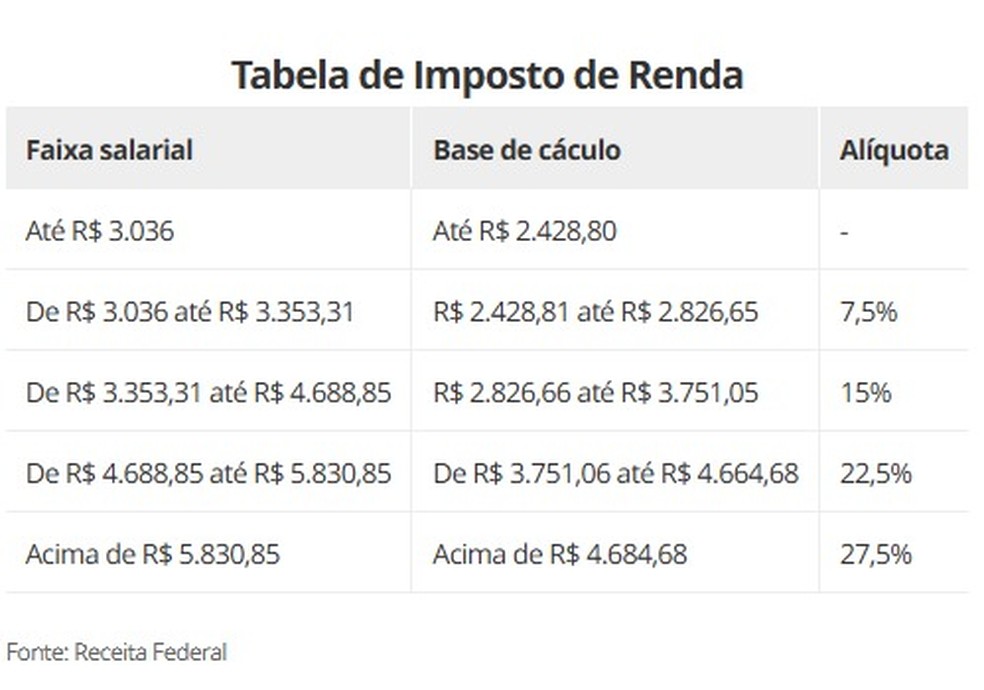 Tabela de IR — Foto: Criação O Globo