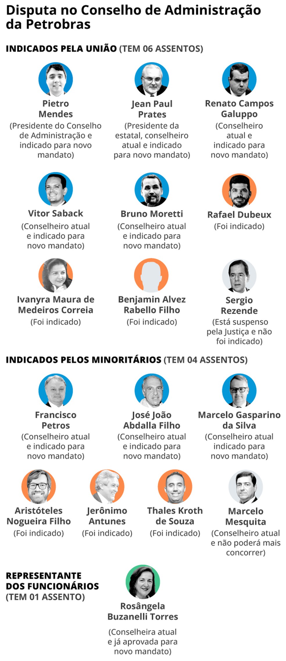 Disputa no Conselho de Administração da Petrobras — Foto: Arte O GLOBO