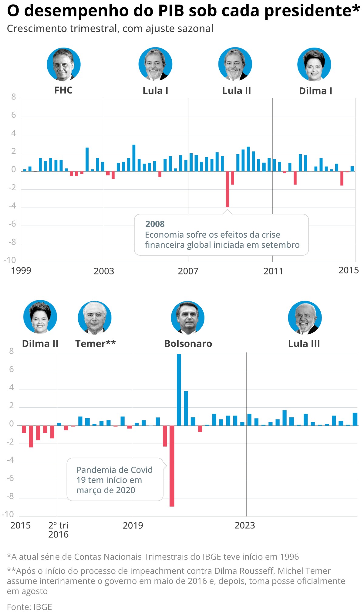Lula, Bolsonaro, Temer, Dilma: quanto cresceu o PIB em cada governo? - QTU Questões do Universo