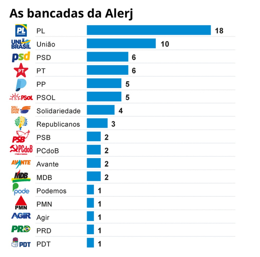 Bancadas — Foto: Editoria de Arte