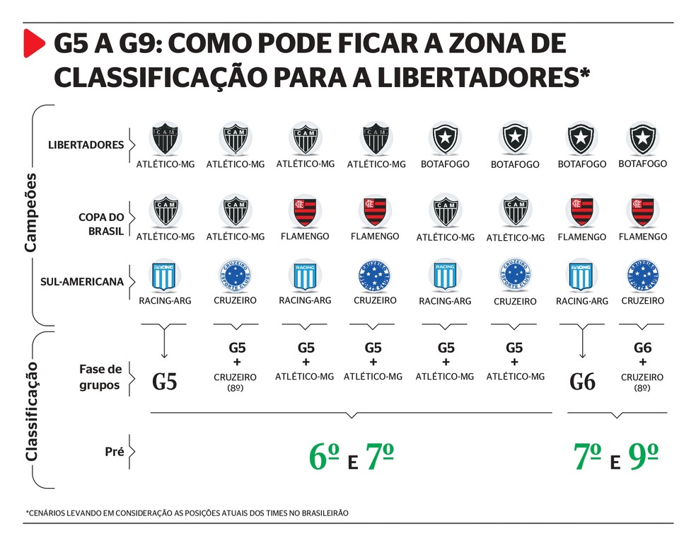 Infográfico: como pode ficar a zona de classificação para a Libertadores — Foto: Editoria de Arte