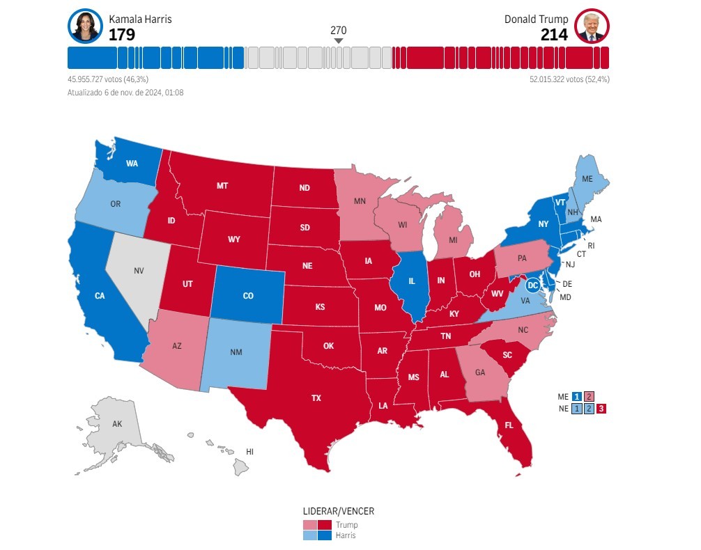 Vantagem de Trump sobre Kamala encurta na apuração da eleição dos EUA; veja resultado parcial