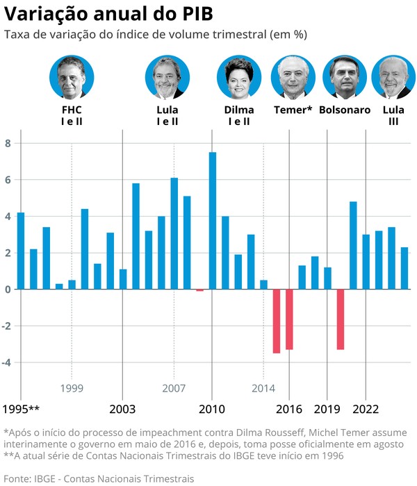 Lula, Bolsonaro, Temer e Dilma: como foi o desempenho do PIB nos ...