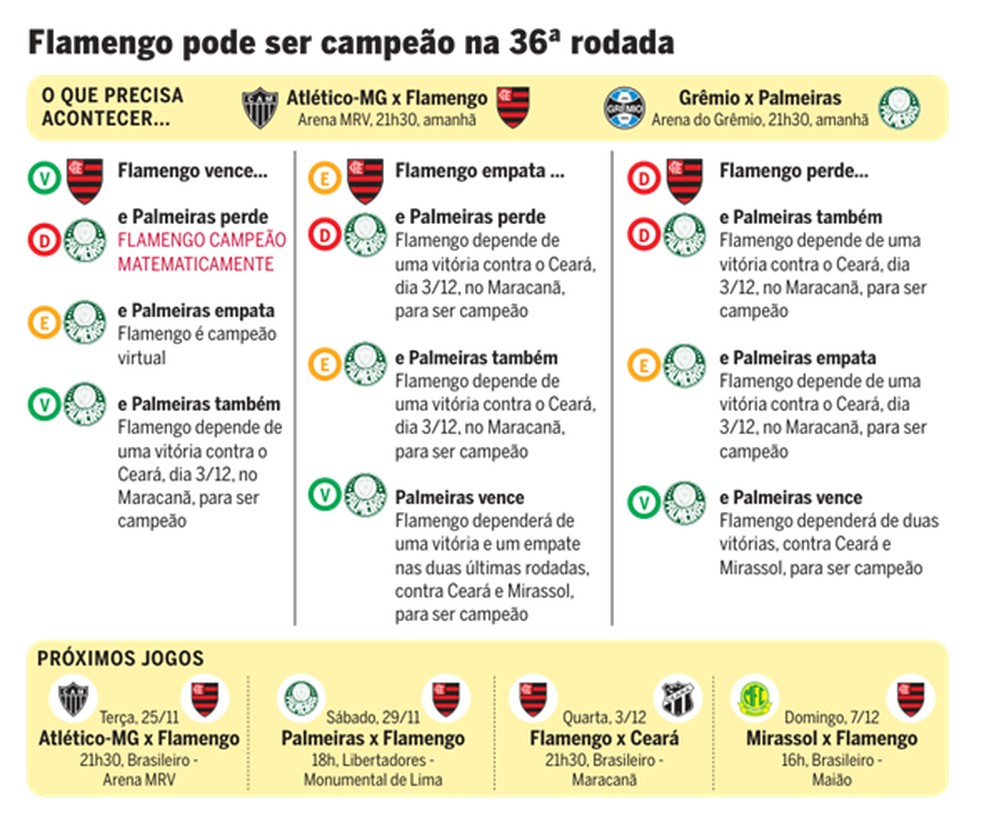 Cenrios para o Flamengo ser campeo brasileiro amanh, na 36 rodada  Foto: Editoria de Arte
