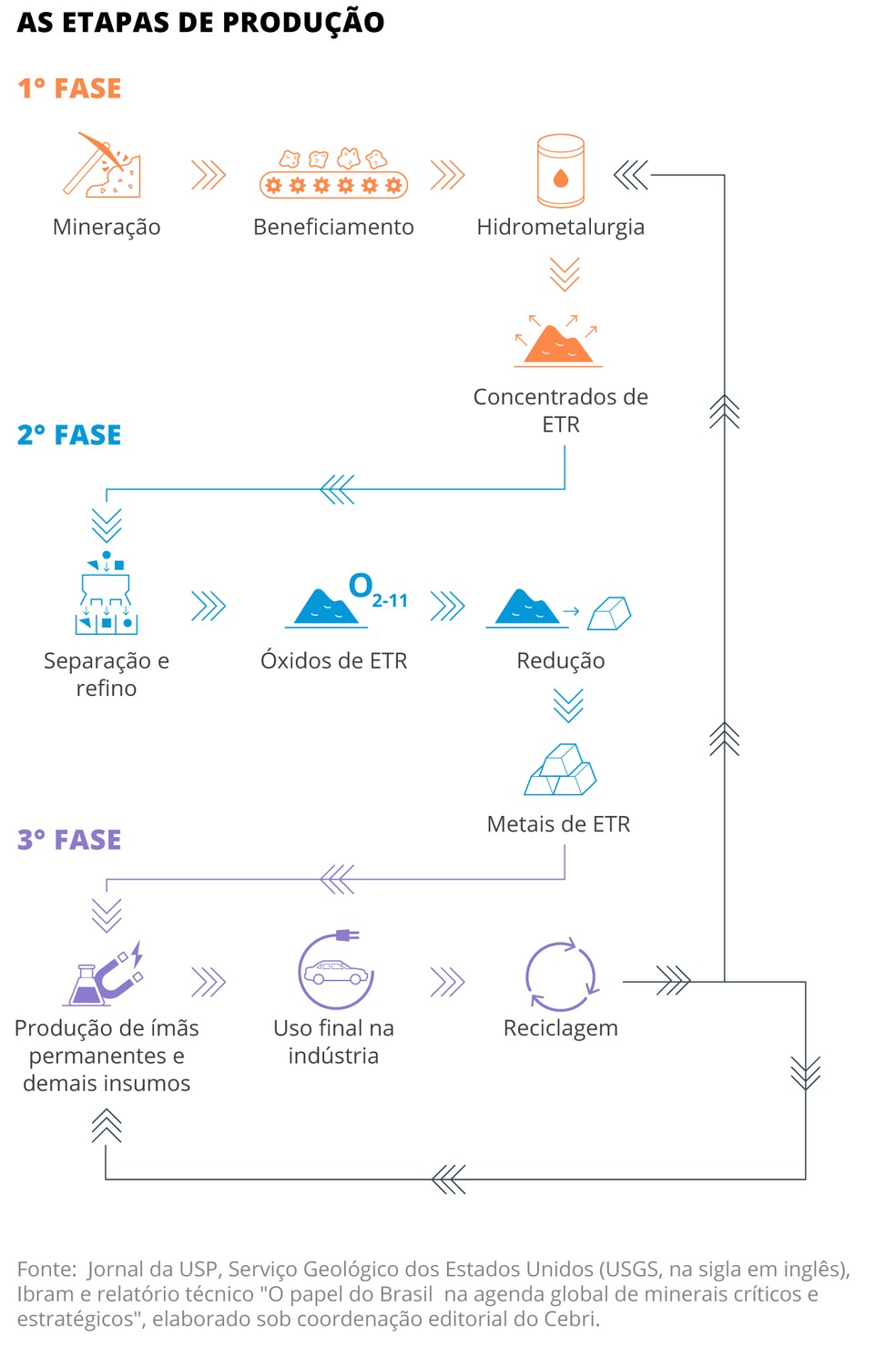 As etapas de produção de terras-raras — Foto: Editoria de Arte