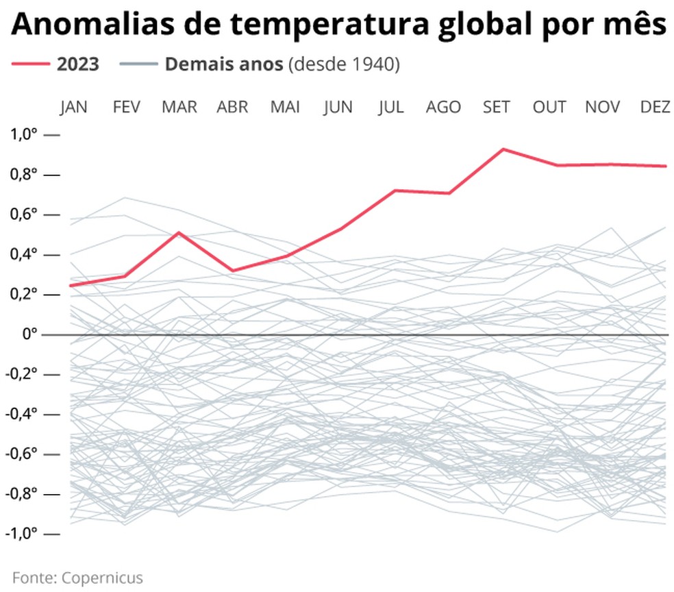 De janeiro a dezembro, todos os meses de 2023 ficaram acima da média histórica para seus equivalentes de qualquer ano — Foto: Editoria de Arte