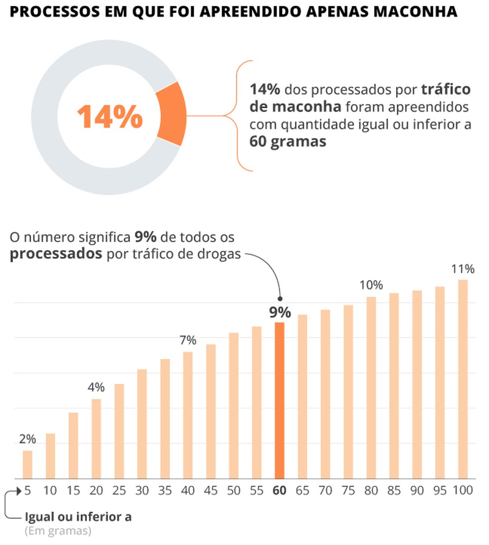 O peso de 60 gramas de maconha: como limite proposto por Alexandre de ...