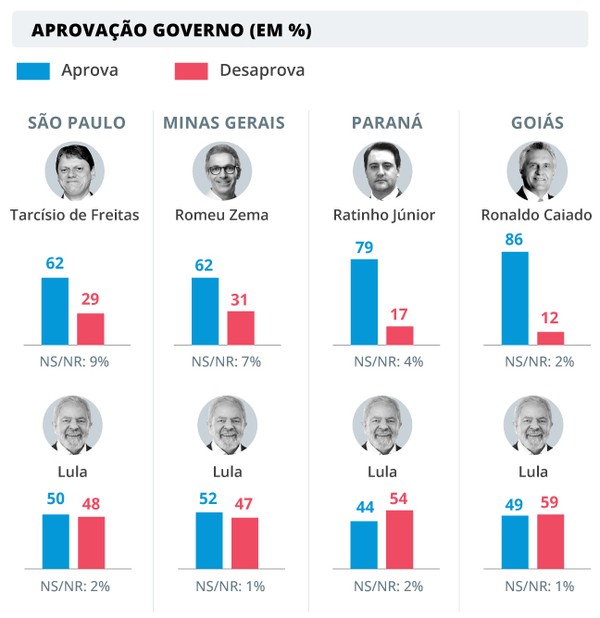 Governadores de direita cotados para 2026 superam aprova&ccedil;&atilde;o de Lula em seus  estados: tudo sobre a pesquisa Genial/Quaest