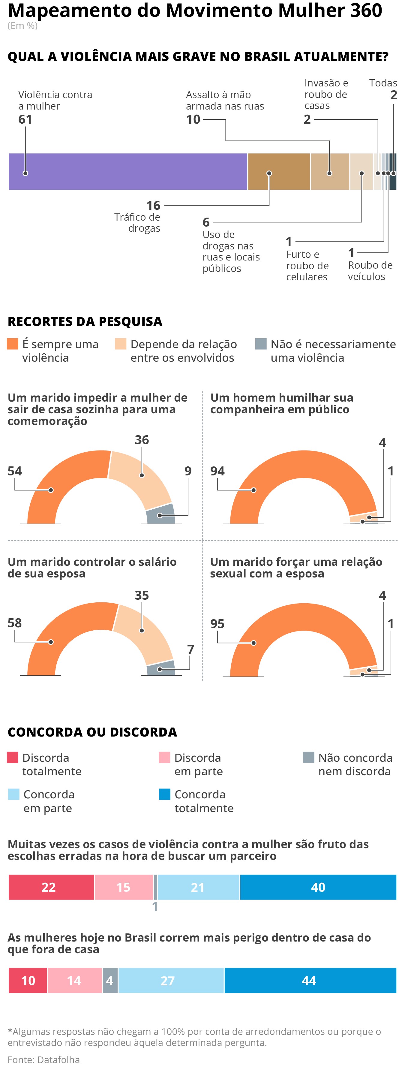 Crime contra a mulher é o mais grave para 60% do país, mas quase metade não vê violência em controlar saídas ou salário