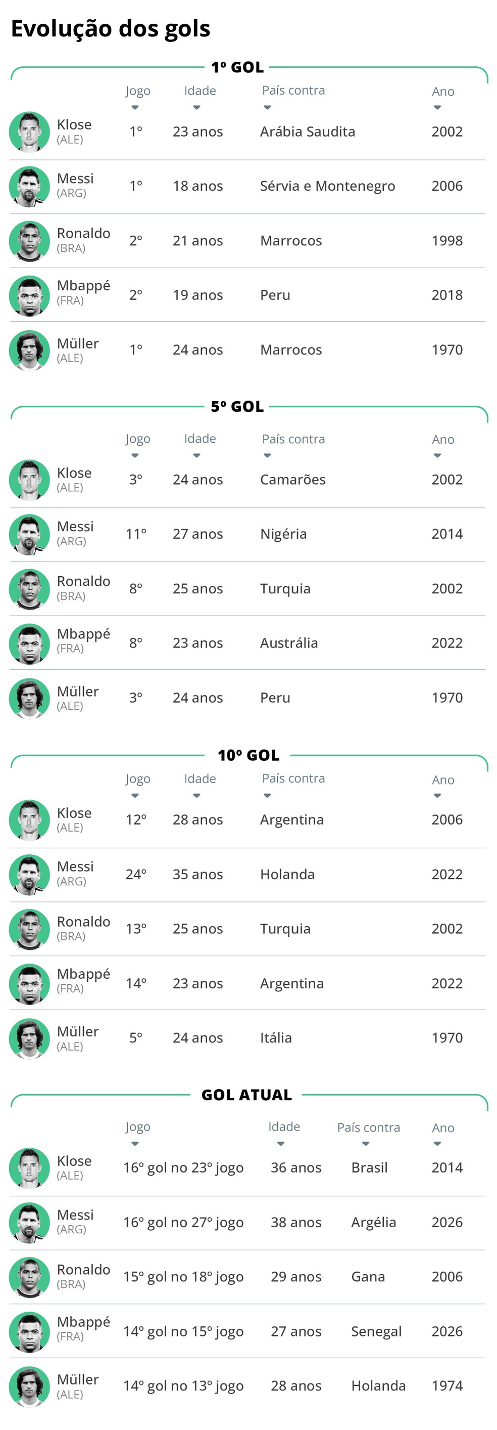 Evolução dos gols dos cinco principais artilheiros das Copas do Mundo — Foto: Editoria de Arte