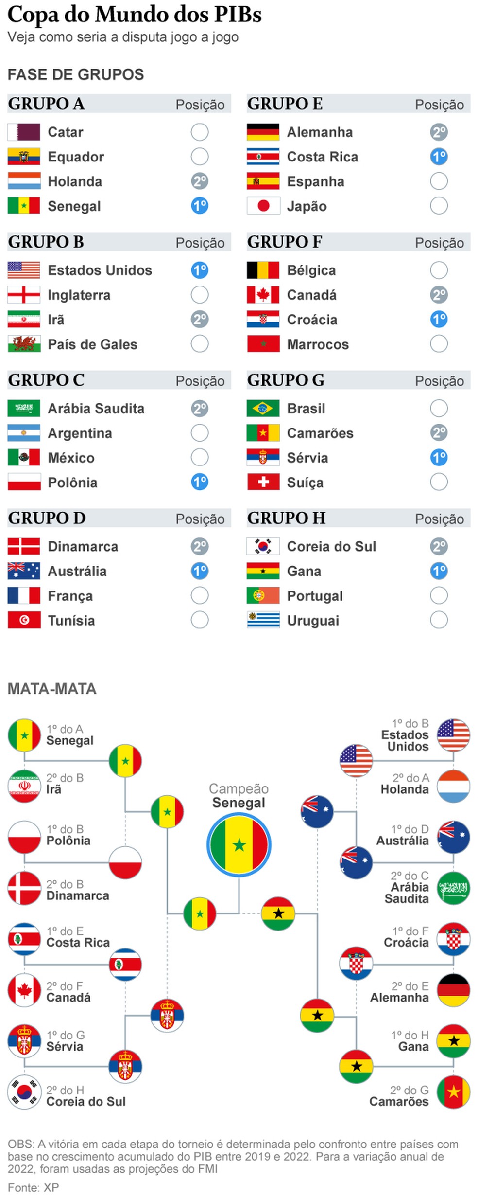 Quem ganha a Copa do Mundo do Catar? Veja o que diz estudo da XP, Brasil e  Política