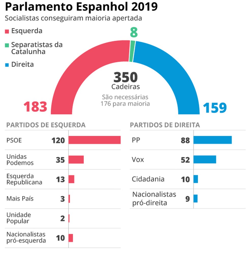 Composição do Parlamento Espanhol em 2019 — Foto: Arte/ O Globo