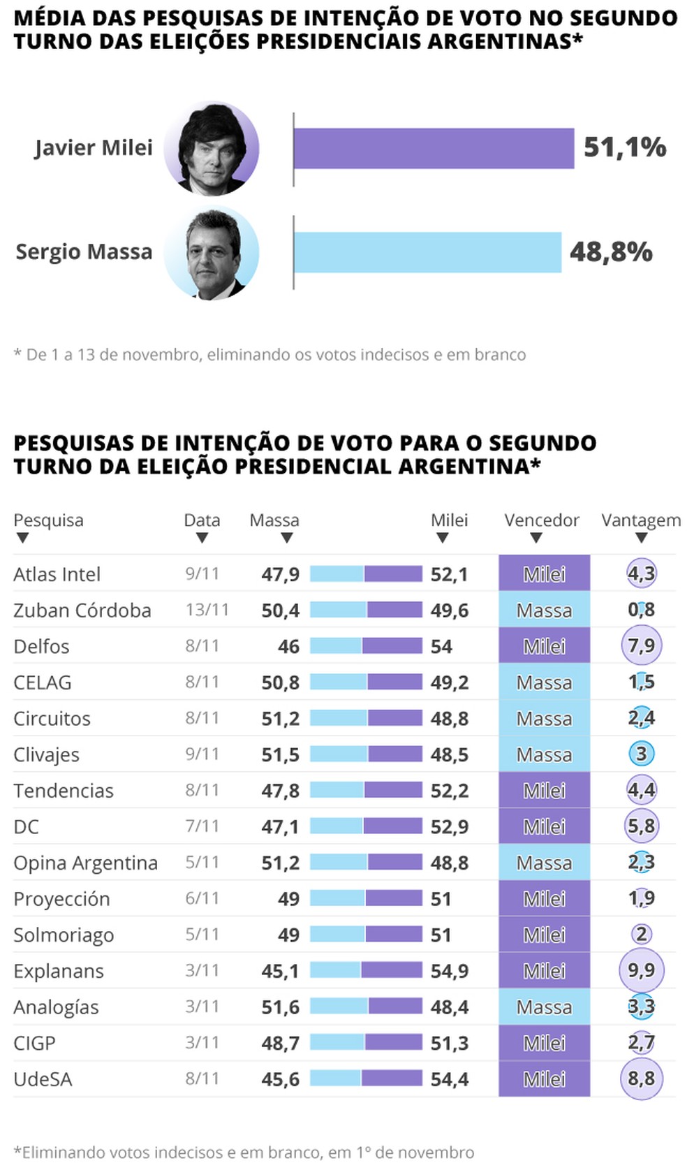 Eleição na Argentina Quem é o favorito, Massa ou Milei? Veja as