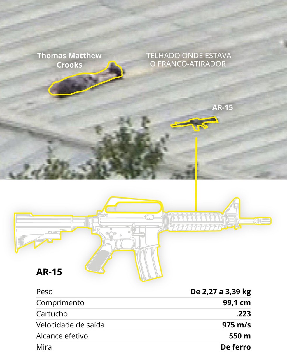 Thomas Matthew Crooks teria usado um fuzil AR-15 e atirado do alto telhado de um prédio na área  do comício eleitoral com Trump — Foto: Editoria de Arte