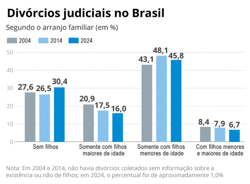 Divorces — Photo: Editoria de Arte