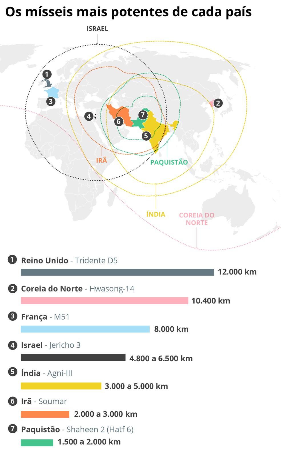 Raio de alcance dos mísseis mais potentes dos países com armas nucleares — Foto: Arte / O Globo