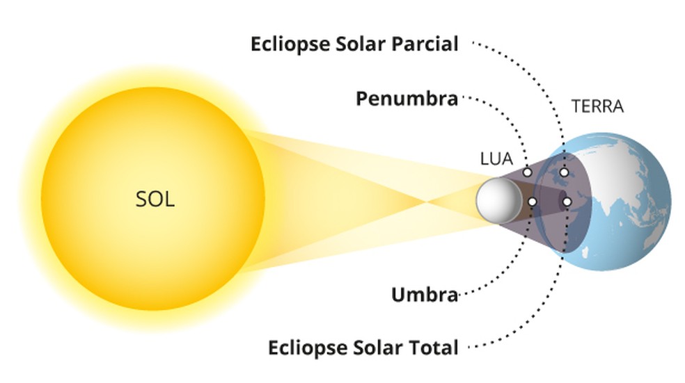 Os tipos de eclipse solar — Foto: Arte O GLOBO