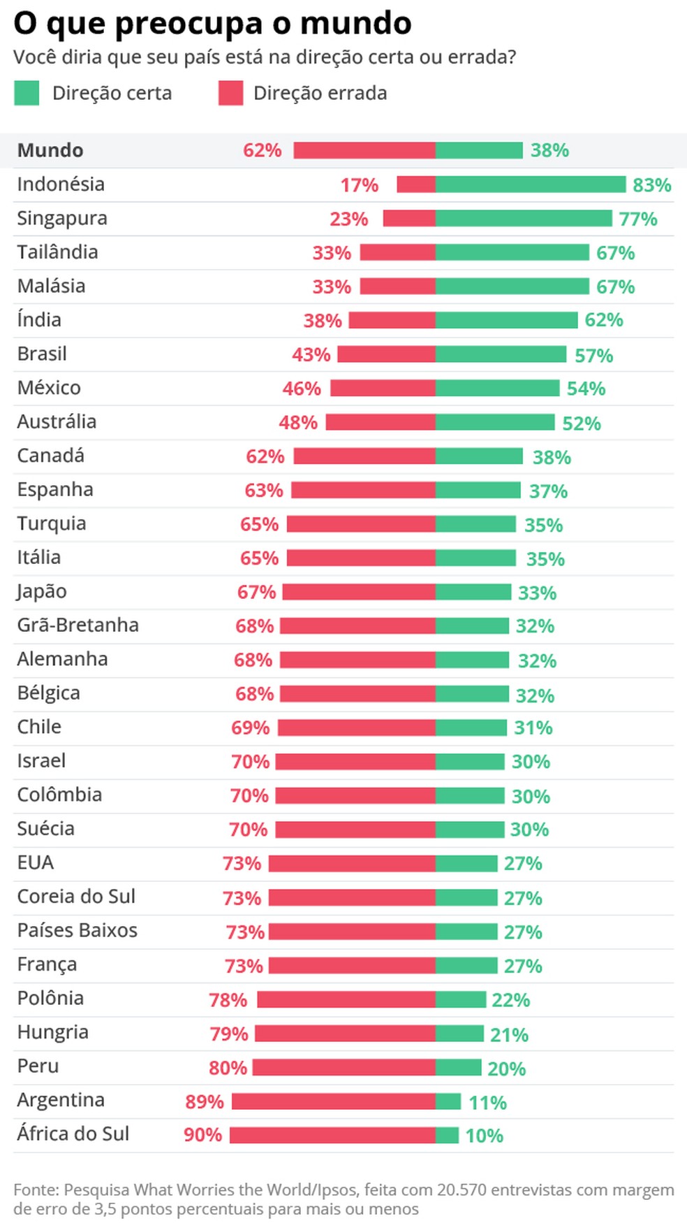 Veja a pesquisa Ipsos com opiniões de populações sobre o caminho certo ou errado de seus países — Foto: Editoria de Arte