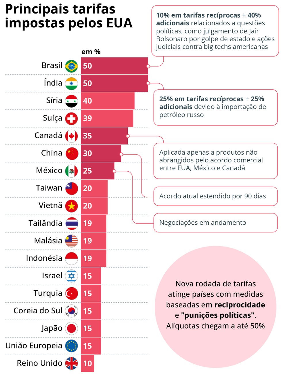 Principais tarifas de Donald Trump contra países — Foto: Editoria de Arte