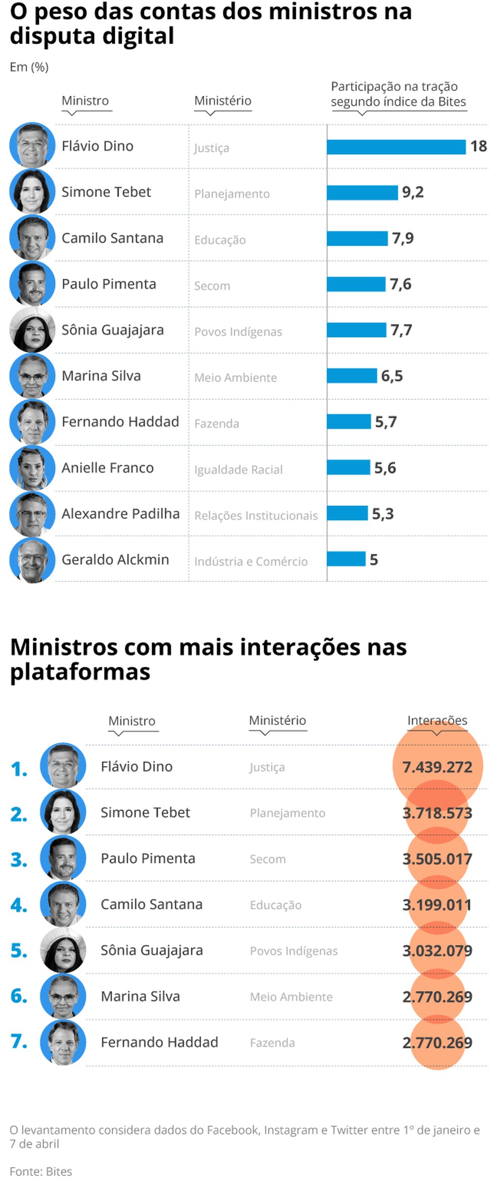 Ministros de Lula com maior engajamento na redes nos cem dias de governo — Foto: Editoria de Arte