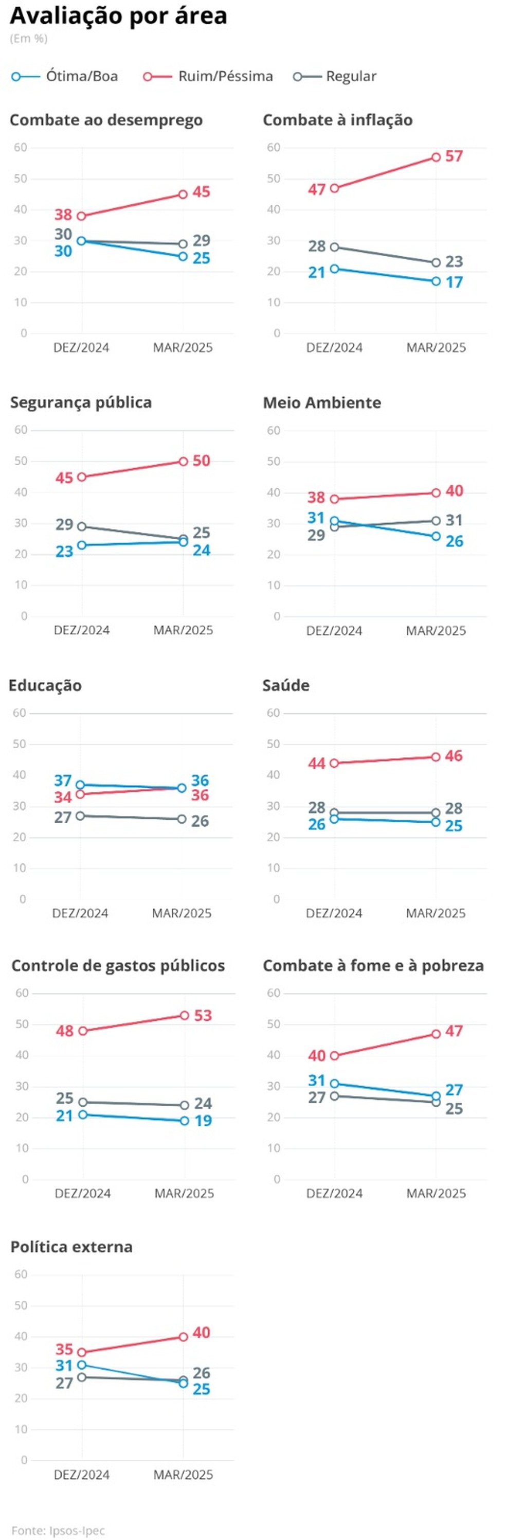 Avaliação por área — Foto: Editoria de Arte