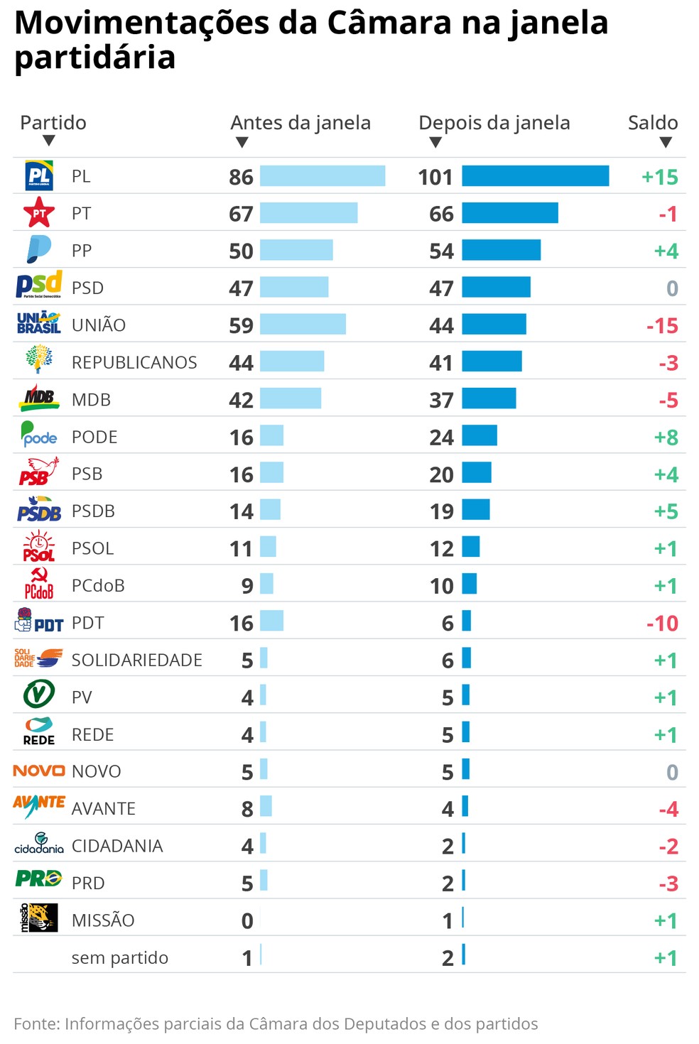 Veja o levantamento de todo os partidos — Foto: Editoria de arte