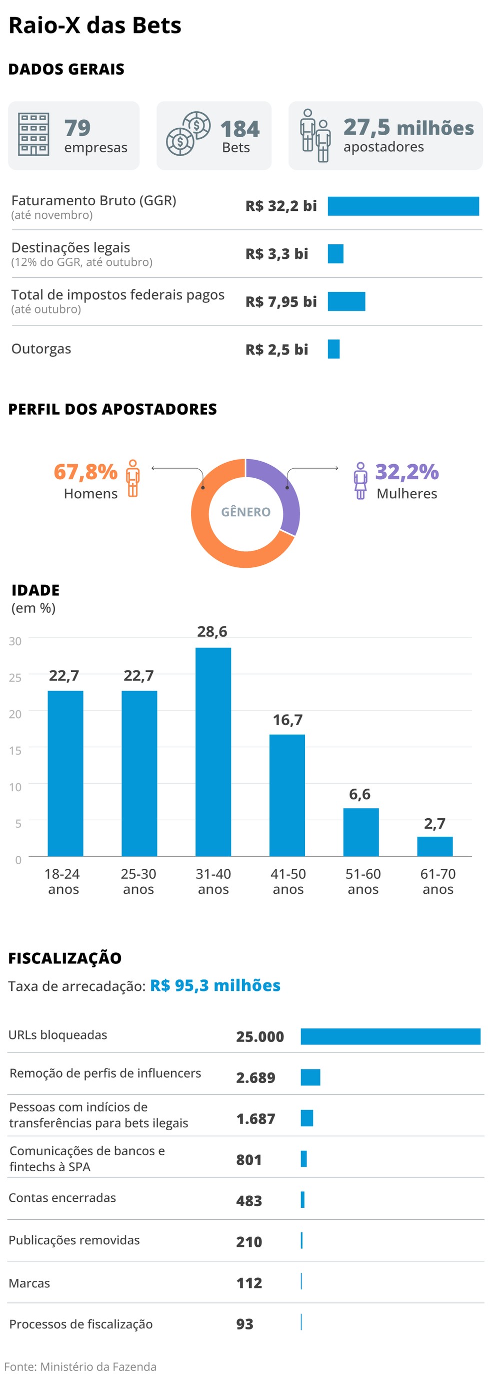 RAIO-X das Bets — Foto: Arte O GLOBO