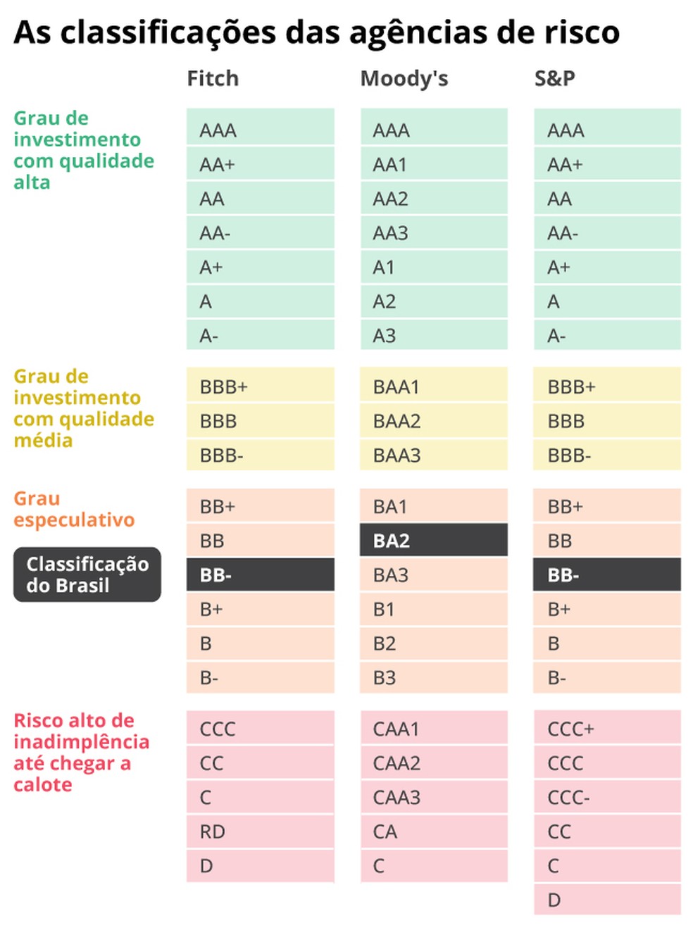 Classificação das agências — Foto: Criação O Globo