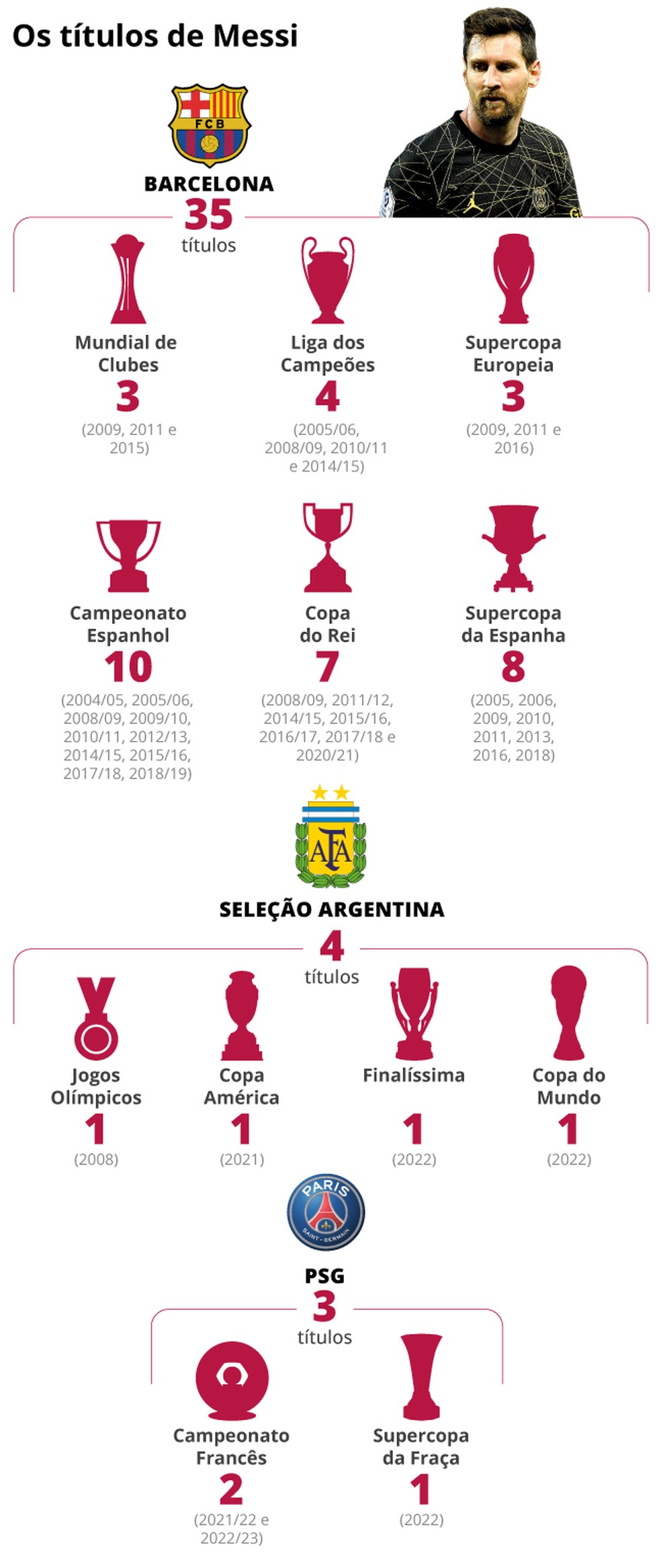 Todos os 42 títulos de Lionel Messi na carreira — Foto: Editoria de Arte