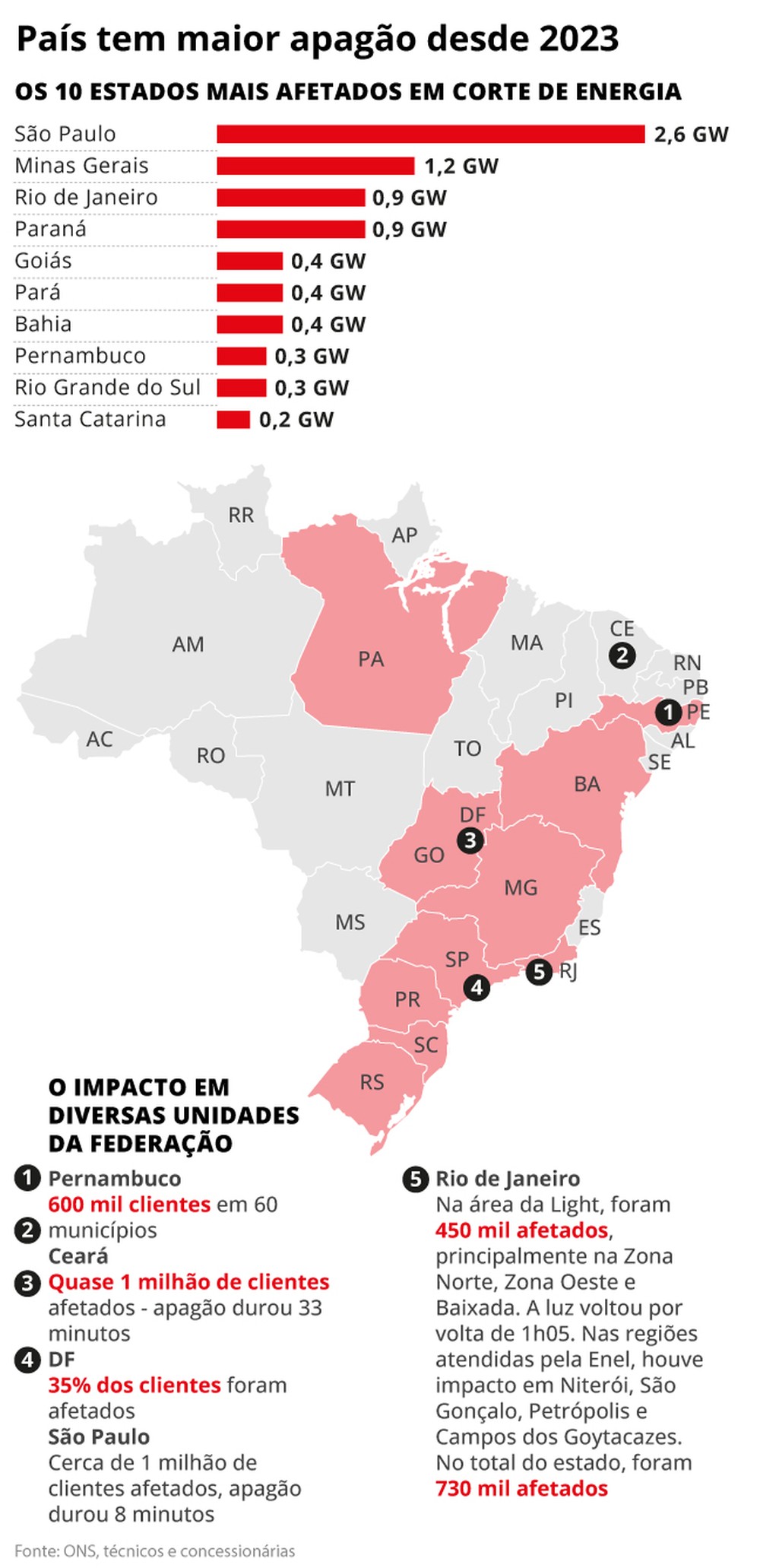Quais são os próximos passos da investigação das causas do apagão? Entenda