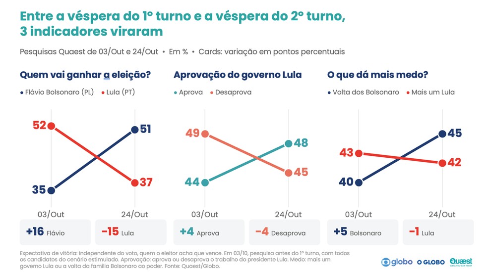 Indicadores pesquisa Quaest - Foto: Reprodu��o/Quaest